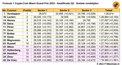 Tabel 3. Uitslag Q2, Kwalificatie Grand Prix van Miami 2023.