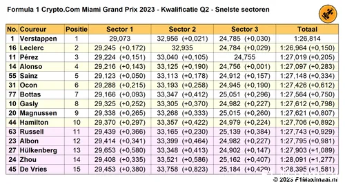 Tabel 4. Uitslag Q2 op basis van beste sectortijden, Kwalificatie Grand Prix van Miami 2023.