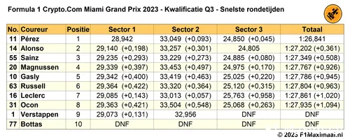 Tabel 5. Uitslag Q3, Kwalificatie Grand Prix van Miami 2023.
