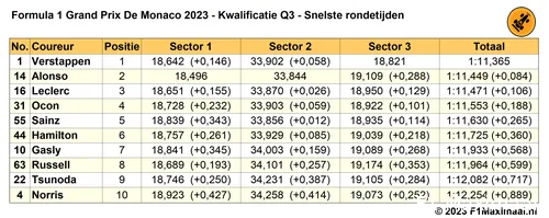 Tabel 1. Uitslag kwalificatie Grand Prix van Monoca 2023.<br>