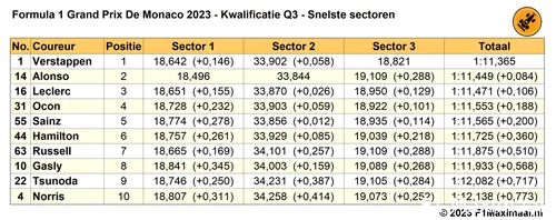 Tabel 2. Beste sectortijden per coureur, kwalificatie voor de Grand Prix van Monaco 2023.<br>