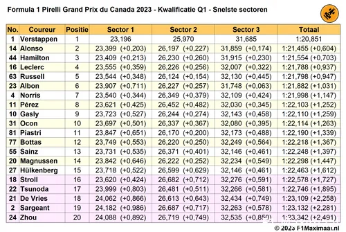 Tabel 2. Beste sectortijden per coureur, kwalificatie Grand Prix van Canada 2023, Q1.