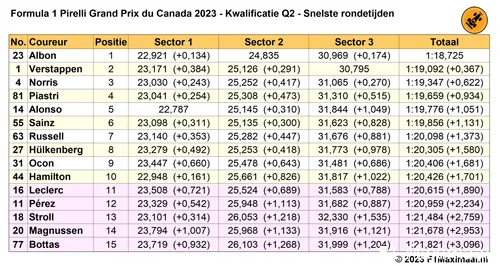 Tabel 1. Uitslag kwalificatie Grand Prix van Canada 2023, Q1.<br>