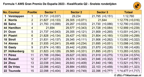 Tabel 3. Einduitslag Q2 Kwalificatie GP Spanje 2023.