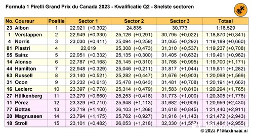 Tabel 4. Beste sectortijden per coureur, kwalificatie Grand Prix van Canada 2023, Q2.
