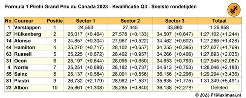 Tabel 5. Uitslag kwalificatie Grand Prix van Canada 2023, Q3.