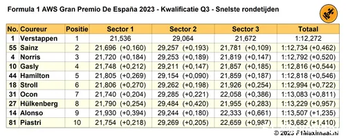Tabel 5. Einduitslag Q3 Kwalificatie GP Spanje 2023.