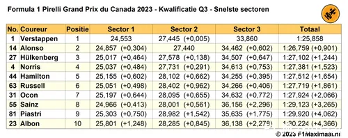 Tabel 6. Beste sectortijden per coureur, kwalificatie Grand Prix van Canada 2023, Q3.