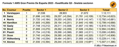 Tabel 6. Potentiële einduitslag Q3 Kwalificatie GP Spanje 2023, gebaseerd op snelste sectoren.