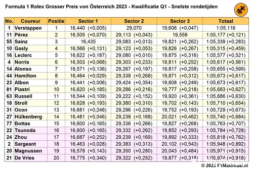 Tabel 1. Einduitslag Q1, Kwalificatie van de Grand Prix van Oostenrijk 2023.<br>