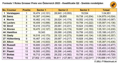 Tabel 3.Einduitslag Q2, Kwalificatie van de Grand Prix van Oostenrijk 2023.