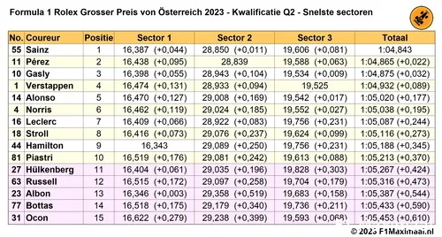 Tabel 4. Snelste sectortijden Q2, Kwalificatie Grand Prix van Oostenrijk 2023.