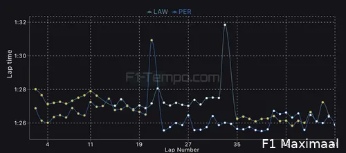 De rondetijden van de Grand Prix van Italië van Lawson en Pérez. (Bron: F1-tempo.com)