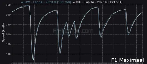 Snelste kwalificatierondes op Monza van Tsunoda en Lawson vergeleken. (Bron: F1-tempo.com)