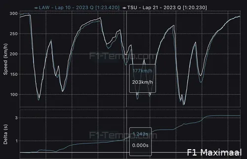 Snelste kwalificatierondes op Zandvoort van Tsunoda en Lawson vergeleken. (Bron: F1-tempo.com)