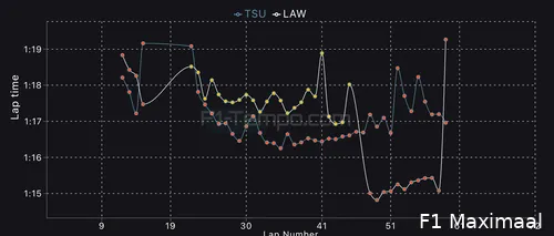 De rondetijden van de Grand Prix van Nederland van Lawson en Tsunoda. (Bron: F1-tempo.com)