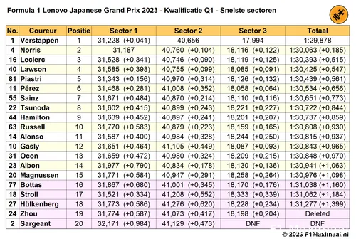 Tabel 2.
Snelste sectoren in Q1, kwalificatie Grand Prix van Japan, 2023 (Bron:
F1Maximaal.nl).