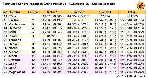 Tabel 4.
Snelste sectoren in Q2, kwalificatie Grand Prix van Japan, 2023 (Bron:
F1Maximaal.nl).