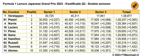 Tabel 6.
Snelste sectoren in Q3, kwalificatie Grand Prix van Japan, 2023 (Bron:
F1Maximaal.nl).