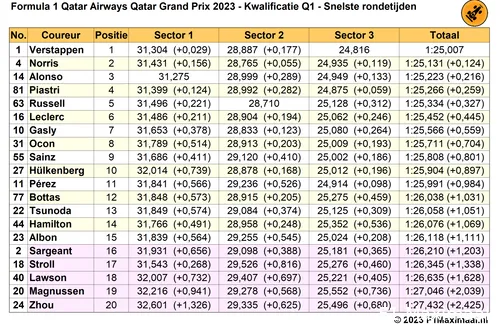 qatar q1 rondetijden kwalificatie 2023 10 06