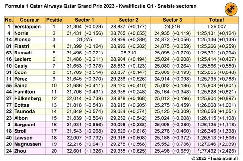 qatar q1 sectortijden kwalificatie 2023 10 06