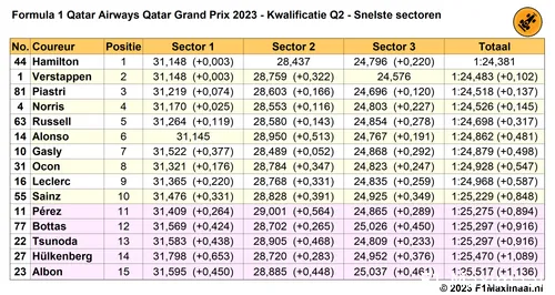 qatar q2 sectortijden kwalificatie 2023 10 06