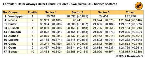 qatar q3 sectortijden kwalificatie 2023 10 06