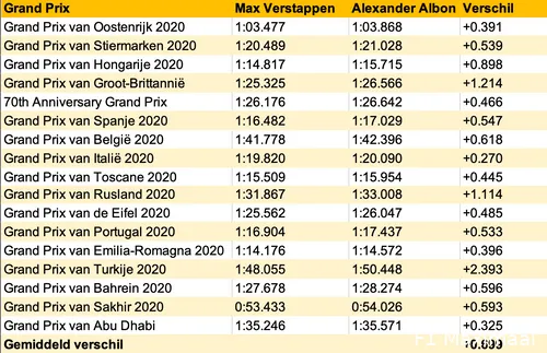 Vergelijking tussen Verstappen en Albon betreffende de kwalificaties van het 2020-seizoen. (Tabel: F1Maximaal 2023)