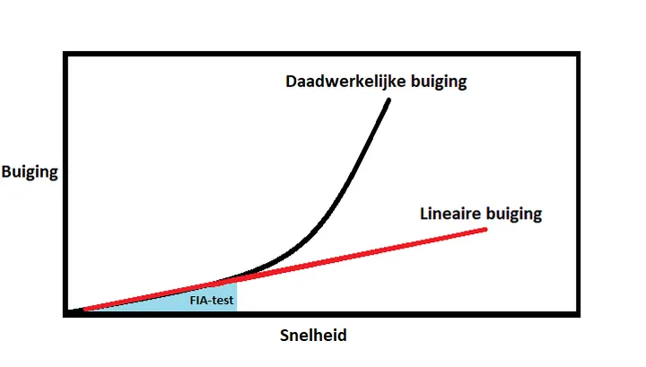 De oorspronkelijke FIA-test meet de buiging, maar houdt geen rekening met de exponentiële buiging van de F1-vleugels