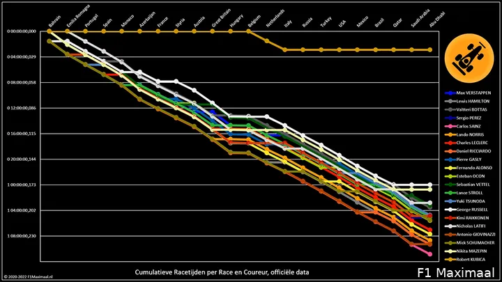 <i>Figuur
1. Cumulatieve racetijden (© 2021-2022 F1Maximaal.nl)</i>
