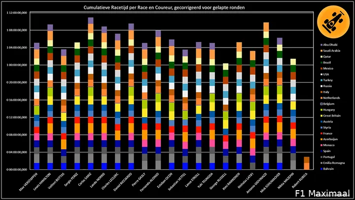 <i>Figuur 3. Cumulatieve racetijdcorrecties voor gelapte ronden (©
2021-2022 F1Maximaal.nl)</i>
