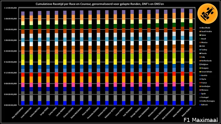 <i>Figuur
4. Correcties voor gelapte ronden, DNFs en DNS'en (©
2021-2022 F1Maximaal.nl)</i>
