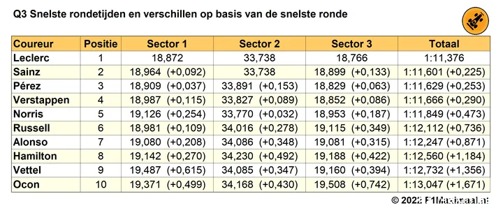 Tabel 1. Einduitslag Q3 kwalificatie Grand Prix van Monaco (Bron: F1Maximaal.nl)