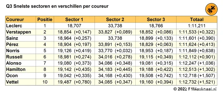 Tabel 2. Q3 kwalificatie Grand Prix van Monaco op basis van snelste sectortijden (Bron: F1Maximaal.nl)