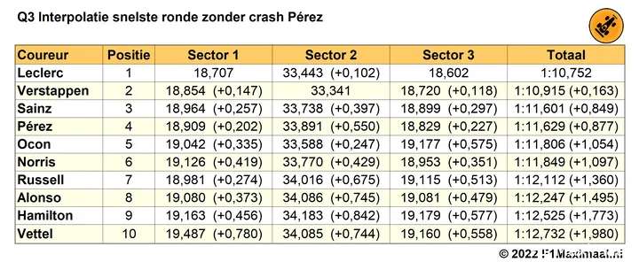 Tabel 3. Interpolatie van de laatste ronde in Q3 op basis van de afgelegde sectoren voor de rode vlag (Bron: F1Maximaal.nl)