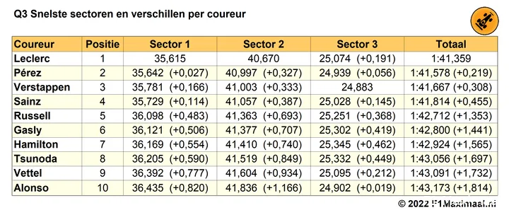 Tabel 2. Q3 kwalificatie Grand Prix van Azerbeidzjan op basis van snelste sectortijden (Bron: F1Maximaal.nl)