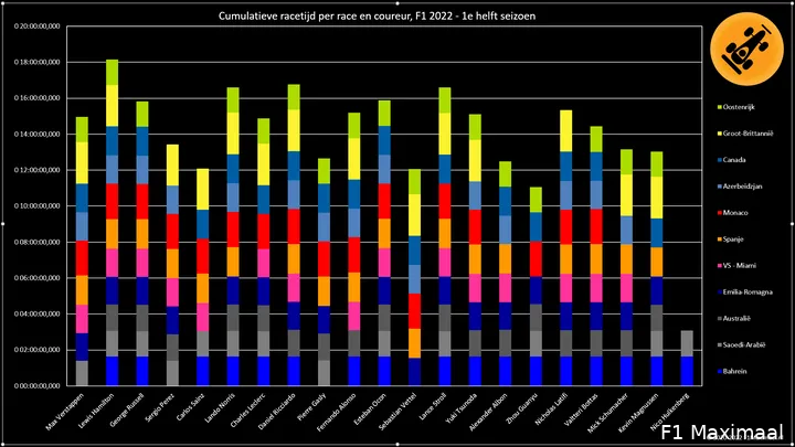 Figuur 1. Cumulatieve racetijd, F1 2022, 1e seizoenshelft (© 2022 F1Maximaal.nl)