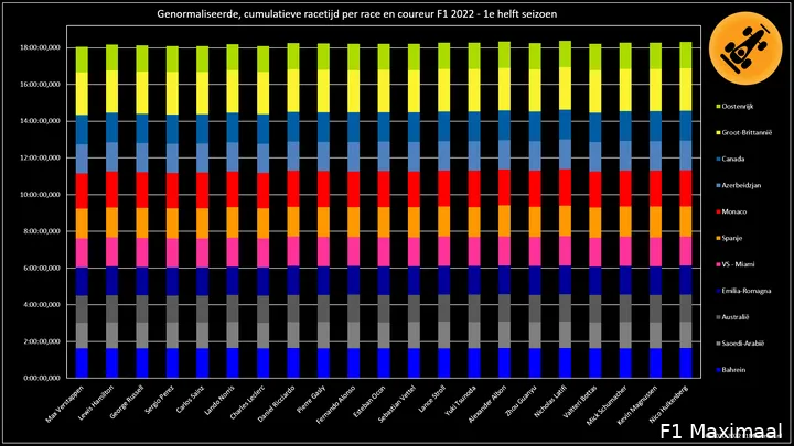 Figuur 3. Racetijd genormaliseerd voor DNF, DNS en gelapte ronden, F1 2022, 1e seizoenshelft (© 2022 F1Maximaal.nl)