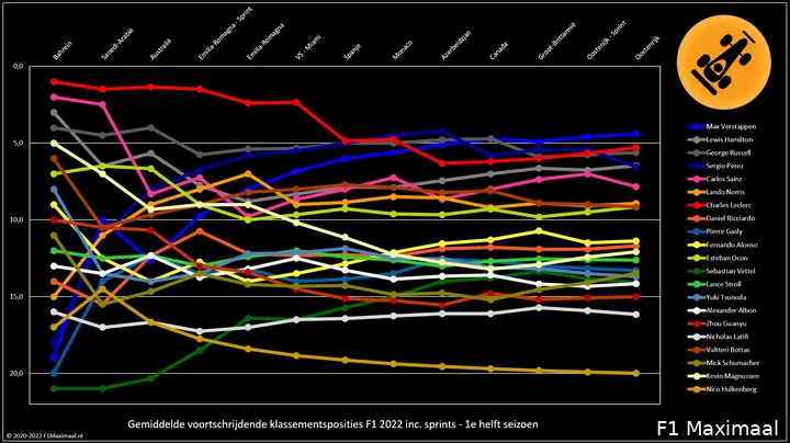 Figuur 2. Gemiddelde klassementsposities F1 2022, 1e seizoenshelft (© 2022 F1Maximaal.nl)