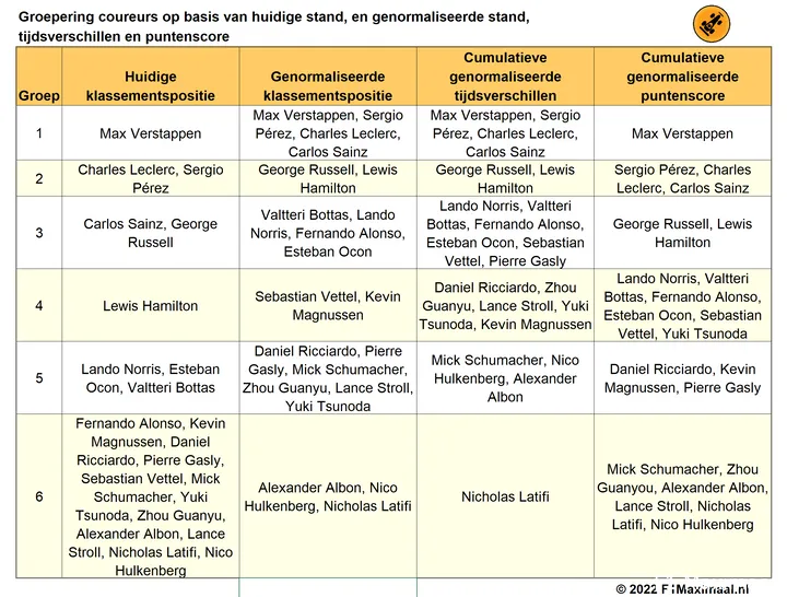 Tabel 5.
Groepering van coureurs, F1 2022, 1e seizoenshelft, op basis van huidig
klassement, en genormaliseerde posities, tijdsverschillen, en (©2022
F1Maximaal.nl)