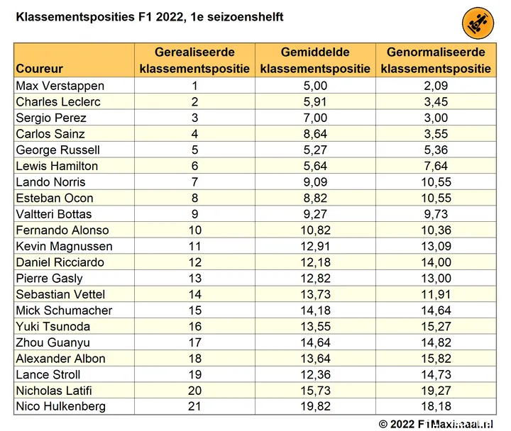 Tabel
1. Gerealiseerde, gemiddelde en genormaliseerde klassementsposities, F1 2022 1e
seizoenshelft (© 2022 F1Maximaal.nl)