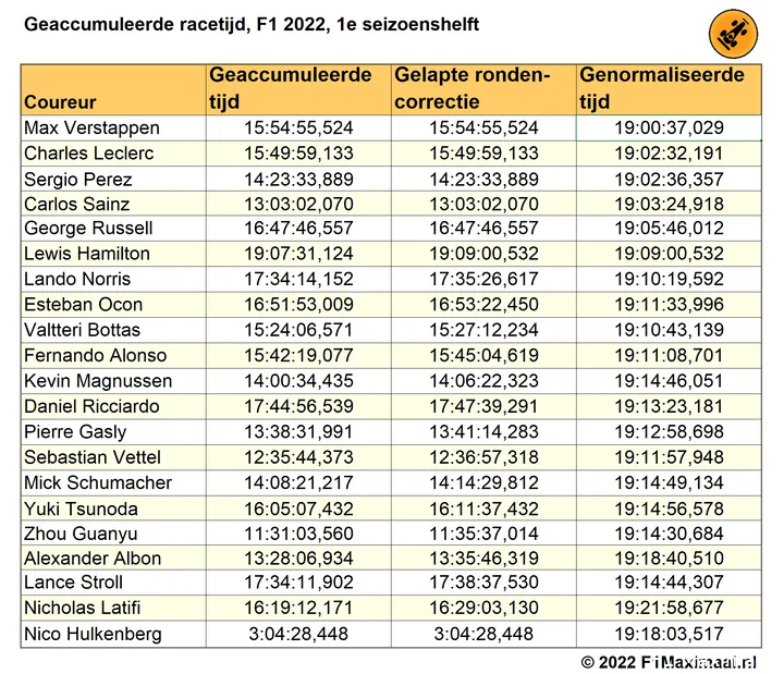 Tabel
2. Cumulatieve racetijden per coureur F1 2022, 1e seizoenshelft,
actuele data, gecorrigeerd voor gelapte ronden, en genormaliseerd voor DNF en
DNS (© 2022 F1Maximaal.nl)