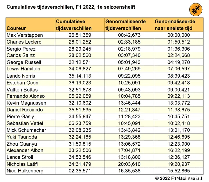 Tabel
3. Cumulatieve tijdsverschillen per coureur, F1 2022, 1e
seizoenshelft, actuele data, genormaliseerd voor DNF en DNS, en genormaliseerd naar
snelste tijd (© 2022 F1Maximaal.nl)