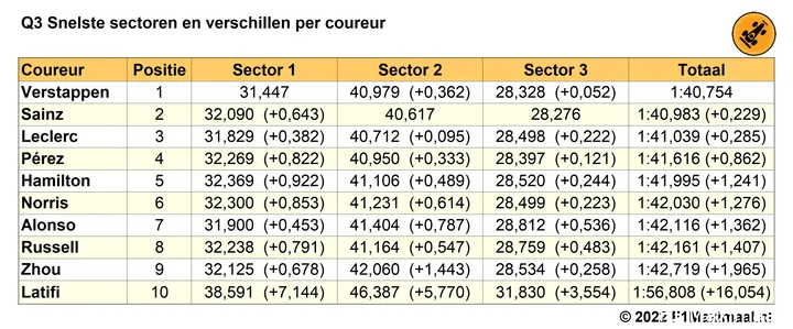 Tabel
2. Q3 kwalificatie Grand Prix van Groot-Brittannië 2022 op basis van snelste sectortijden
(Bron: F1Maximaal.nl)
