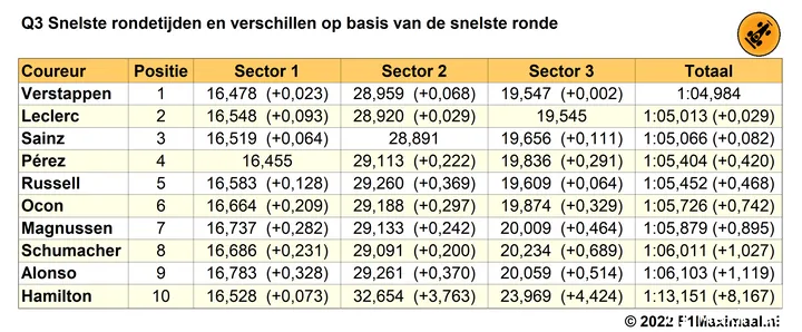 Tabel
1. Einduitslag Q3 kwalificatie Grand Prix van Oostenrijk, 2022 (Bron:
F1Maximaal.nl)