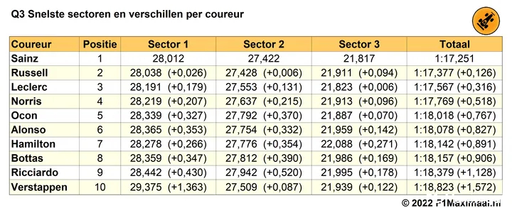 Tabel
2. Q3 kwalificatie, Grand Prix van Hongarije 2022 op basis van snelste
sectortijden (Bron: F1Maximaal.nl)