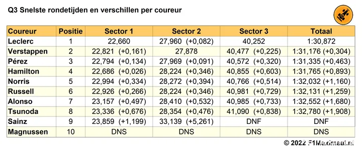 Tabel
1. Einduitslag Q3 kwalificatie Grand Prix van Frankrijk, 2022 (Bron:
F1Maximaal.nl)