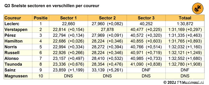Tabel
2. Q3 kwalificatie Grand Prix van Frankrijk 2022 op basis van snelste
sectortijden (Bron: F1Maximaal.nl)