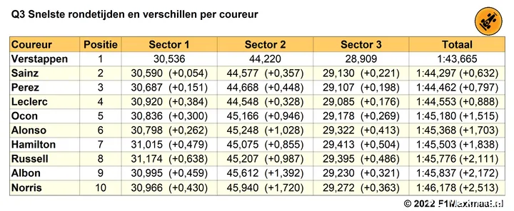 Tabel
1. Einduitslag Q3, kwalificatie Grand Prix van België, 2022 (Bron:
F1Maximaal.nl)