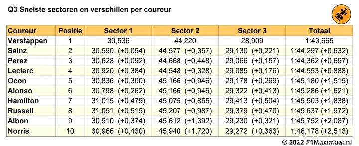 Tabel
2. Q3 kwalificatie, Grand Prix van België 2022 op basis van snelste
sectortijden (Bron: F1Maximaal.nl)